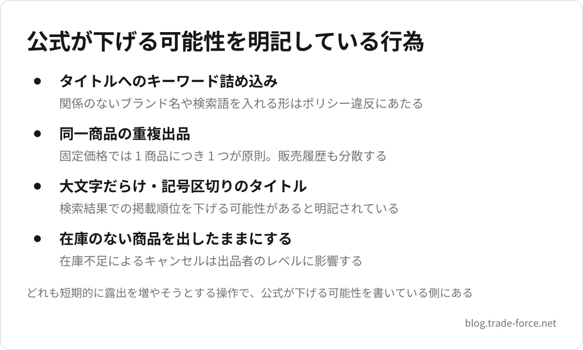 公式が下げる可能性を明記している行為 — タイトルへのキーワード詰め込み(関係のないブランド名や検索語を入れる形はポリシー違反にあたる)、同一商品の重複出品(固定価格では 1 商品につき 1 つが原則。販売履歴も分散する)、大文字だらけ・記号区切りのタイトル(検索結果での掲載順位を下げる可能性があると明記されている)、在庫のない商品を出したままにする(在庫不足によるキャンセルは出品者のレベルに影響する)、どれも短期的に露出を増やそうとする操作で、公式が下げる可能性を書いている側にある
