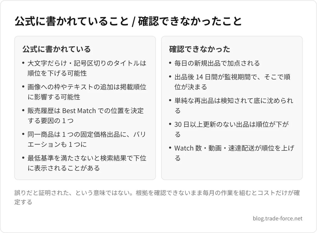 公式に書かれていること / 確認できなかったこと — 公式に書かれている: 大文字だらけ・記号区切りのタイトルは順位を下げる可能性、画像への枠やテキストの追加は掲載順位に影響する可能性、販売履歴は Best Match での位置を決定する要因の 1 つ、同一商品は 1 つの固定価格出品に、バリエーションも 1 つに、最低基準を満たさないと検索結果で下位に表示されることがある、確認できなかった: 毎日の新規出品で加点される、出品後 14 日間が監視期間で、そこで順位が決まる、単純な再出品は検知されて底に沈められる、30 日以上更新のない出品は順位が下がる、Watch 数・動画・速達配送が順位を上げる、誤りだと証明された、という意味ではない。根拠を確認できないまま毎月の作業を組むとコストだけが確定する