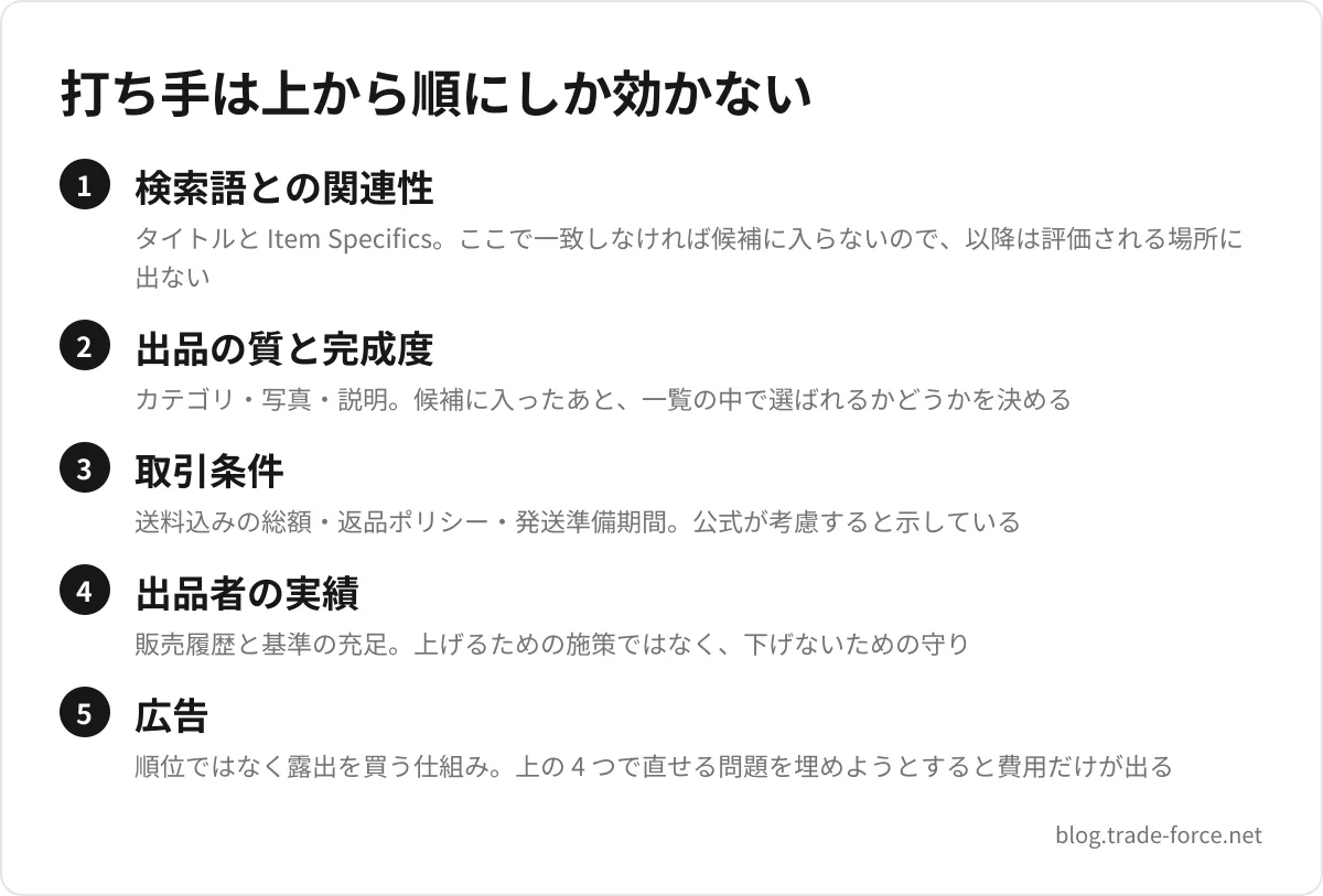 打ち手は上から順にしか効かない — 検索語との関連性(タイトルと Item Specifics。ここで一致しなければ候補に入らないので、以降は評価される場所に出ない)、出品の質と完成度(カテゴリ・写真・説明。候補に入ったあと、一覧の中で選ばれるかどうかを決める)、取引条件(送料込みの総額・返品ポリシー・発送準備期間。公式が考慮すると示している)、出品者の実績(販売履歴と基準の充足。上げるための施策ではなく、下げないための守り)、広告(順位ではなく露出を買う仕組み。上の 4 つで直せる問題を埋めようとすると費用だけが出る)