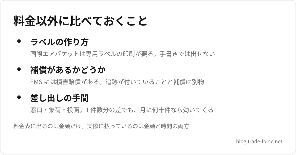 料金以外に比べておくこと — ラベルの作り方(国際エアパケットは専用ラベルの印刷が要る。手書きでは出せない)、補償があるかどうか(EMS には損害賠償がある。追跡が付いていることと補償は別物)、差し出しの手間(窓口・集荷・投函。1 件数分の差でも、月に何十件なら効いてくる)、料金表に出るのは金額だけ。実際に払っているのは金額と時間の両方