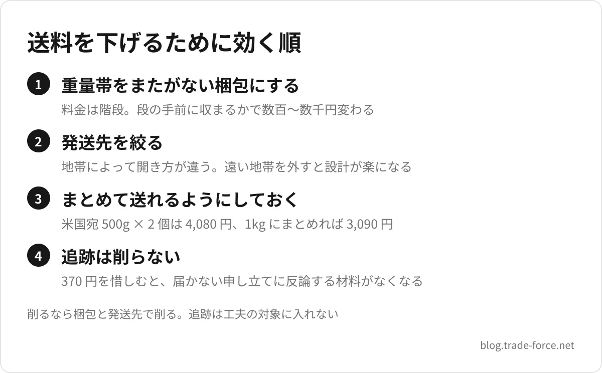 送料を下げるために効く順 — 重量帯をまたがない梱包にする(料金は階段。段の手前に収まるかで数百〜数千円変わる)、発送先を絞る(地帯によって開き方が違う。遠い地帯を外すと設計が楽になる)、まとめて送れるようにしておく(米国宛 500g × 2 個は 4,080 円、1kg にまとめれば 3,090 円)、追跡は削らない(370 円を惜しむと、届かない申し立てに反論する材料がなくなる)、削るなら梱包と発送先で削る。追跡は工夫の対象に入れない