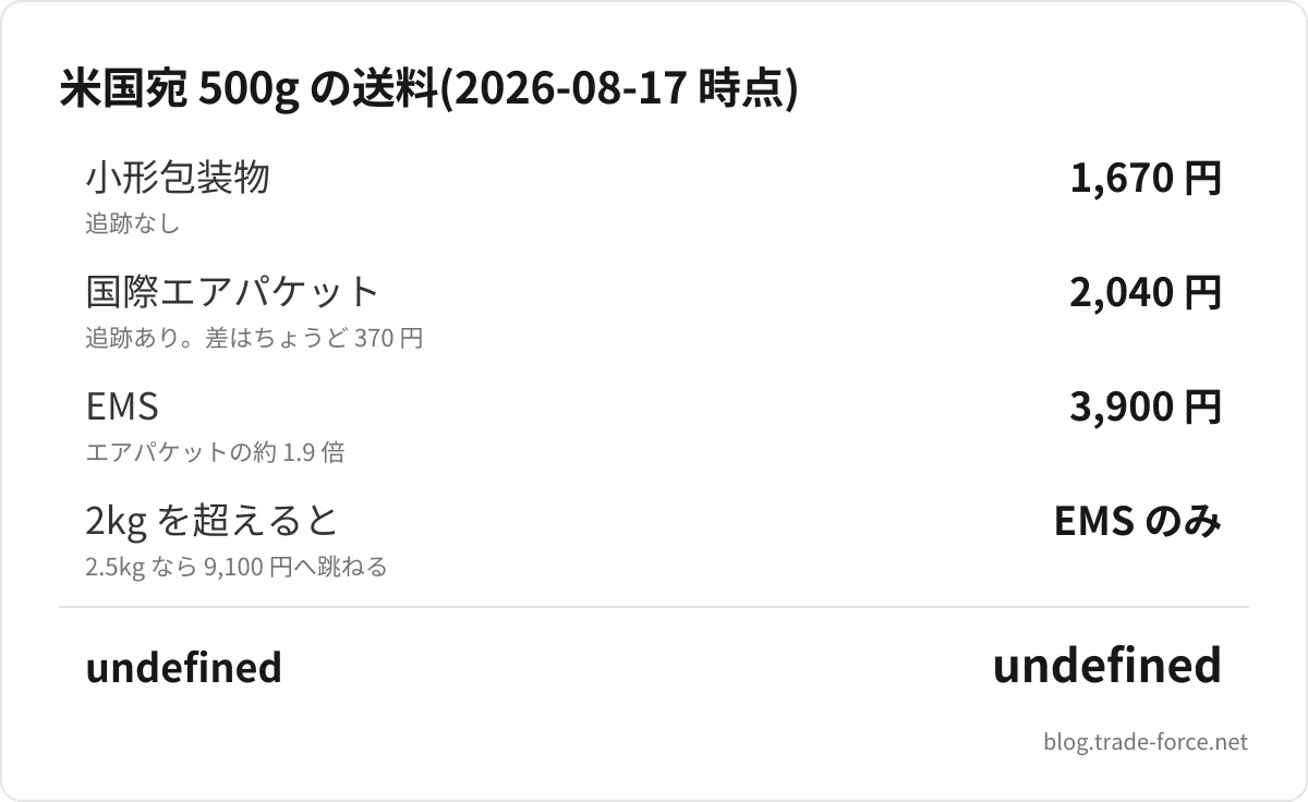 米国宛 500g の送料(2026-08-17 時点) — 小形包装物 1,670 円、国際エアパケット 2,040 円、EMS 3,900 円、2kg を超えると EMS のみ、undefined undefined