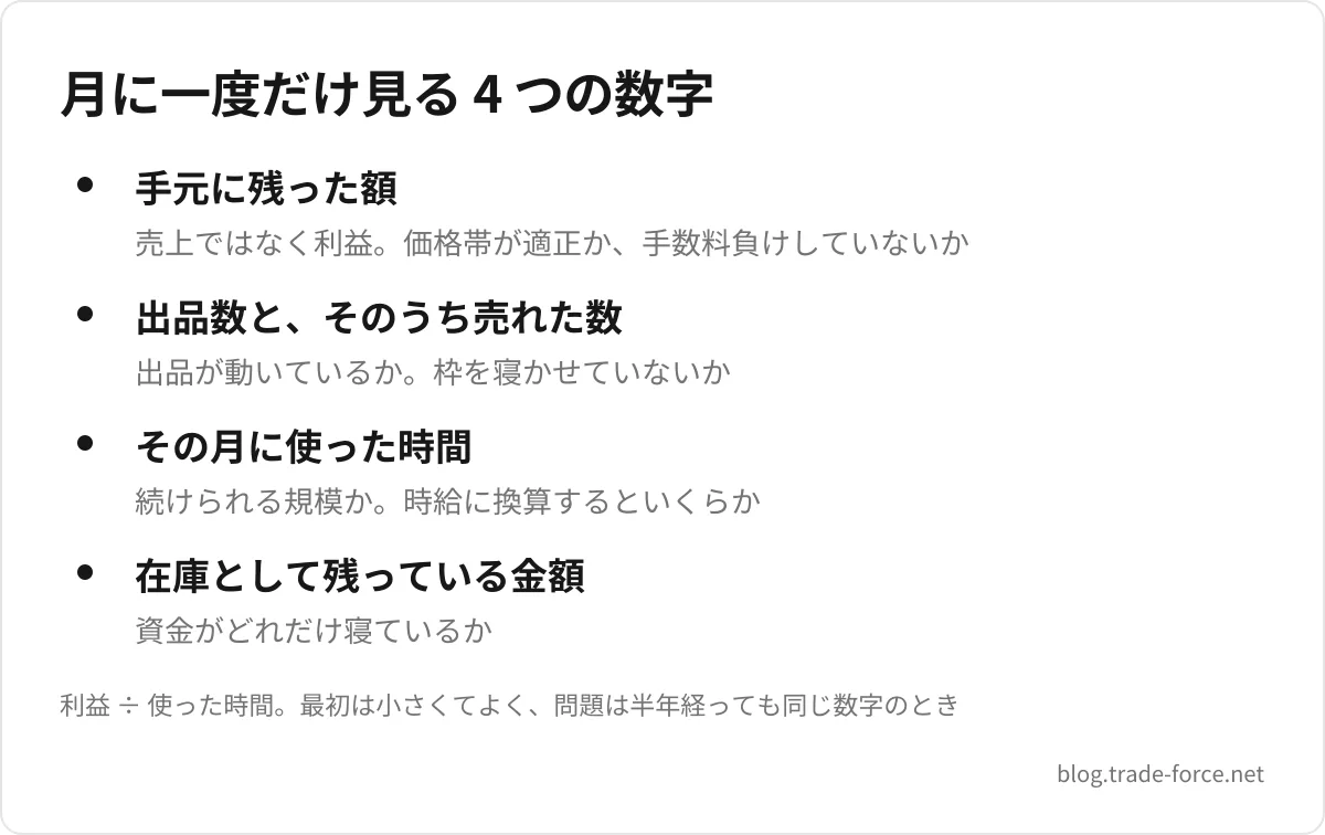月に一度だけ見る 4 つの数字 — 手元に残った額(売上ではなく利益。価格帯が適正か、手数料負けしていないか)、出品数と、そのうち売れた数(出品が動いているか。枠を寝かせていないか)、その月に使った時間(続けられる規模か。時給に換算するといくらか)、在庫として残っている金額(資金がどれだけ寝ているか)、利益 ÷ 使った時間。最初は小さくてよく、問題は半年経っても同じ数字のとき