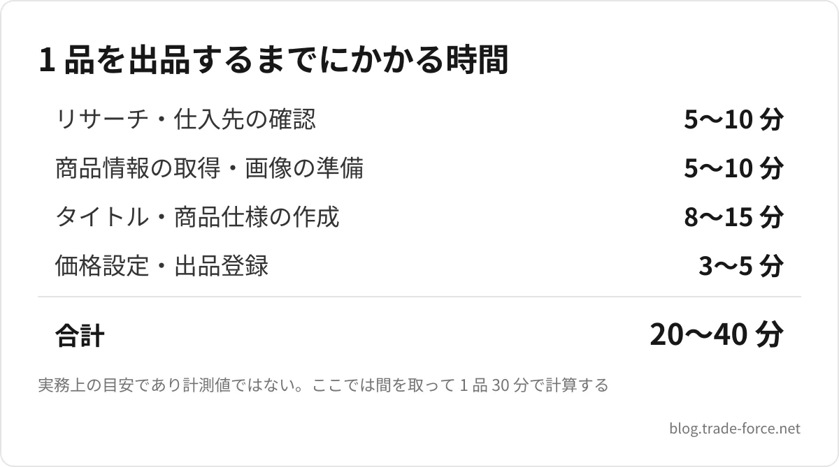 1 品を出品するまでにかかる時間 — リサーチ・仕入先の確認 5〜10 分、商品情報の取得・画像の準備 5〜10 分、タイトル・商品仕様の作成 8〜15 分、価格設定・出品登録 3〜5 分、合計 20〜40 分、実務上の目安であり計測値ではない。ここでは間を取って 1 品 30 分で計算する