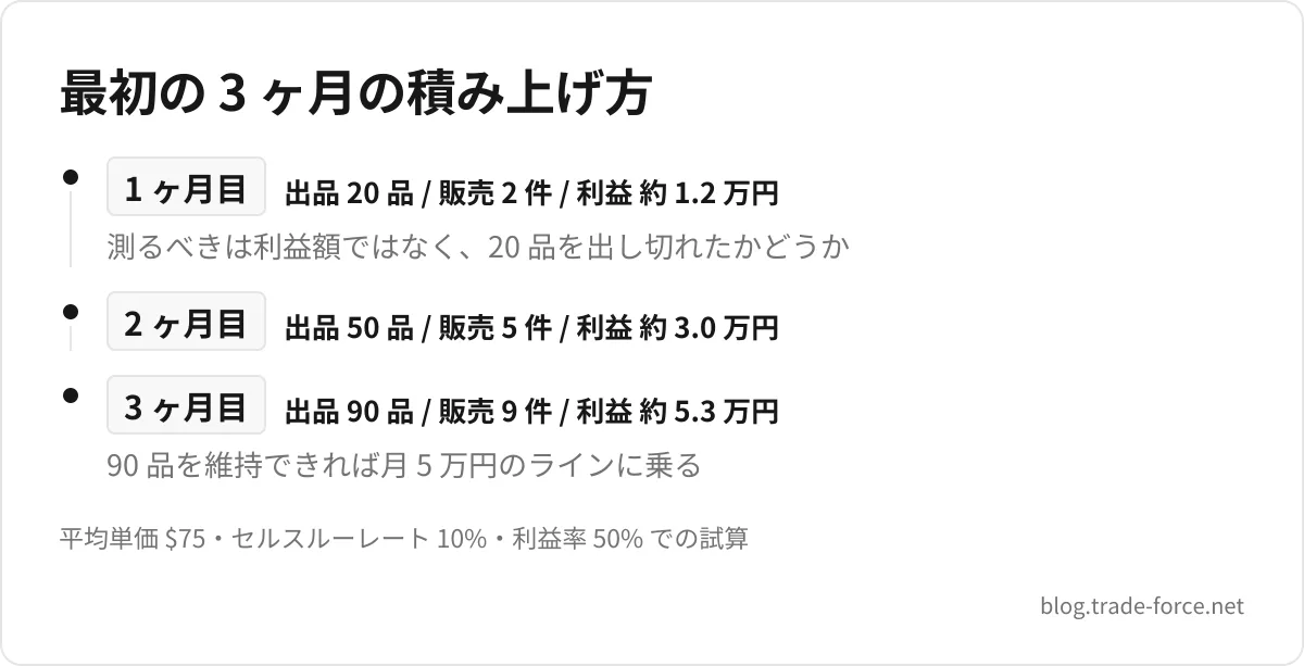最初の 3 ヶ月の積み上げ方 — 1 ヶ月目 出品 20 品 / 販売 2 件 / 利益 約 1.2 万円(測るべきは利益額ではなく、20 品を出し切れたかどうか)、2 ヶ月目 出品 50 品 / 販売 5 件 / 利益 約 3.0 万円、3 ヶ月目 出品 90 品 / 販売 9 件 / 利益 約 5.3 万円(90 品を維持できれば月 5 万円のラインに乗る)、平均単価 $75・セルスルーレート 10%・利益率 50% での試算