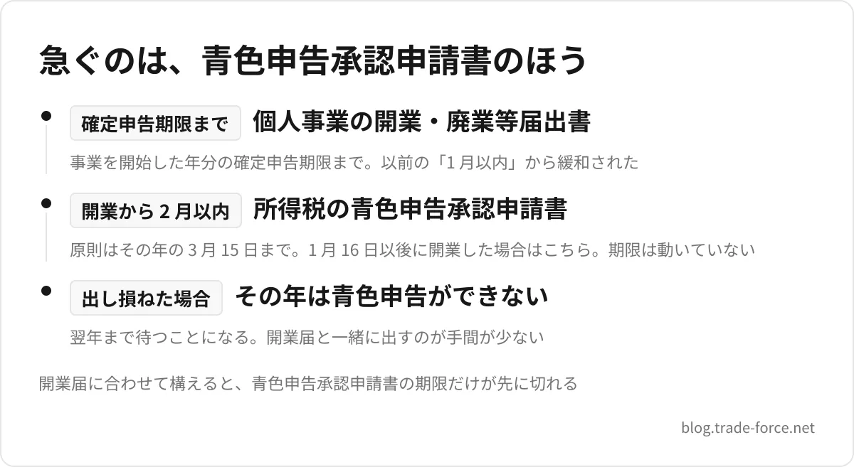 急ぐのは、青色申告承認申請書のほう — 確定申告期限まで 個人事業の開業・廃業等届出書(事業を開始した年分の確定申告期限まで。以前の「1 月以内」から緩和された)、開業から 2 月以内 所得税の青色申告承認申請書(原則はその年の 3 月 15 日まで。1 月 16 日以後に開業した場合はこちら。期限は動いていない)、出し損ねた場合 その年は青色申告ができない(翌年まで待つことになる。開業届と一緒に出すのが手間が少ない)、開業届に合わせて構えると、青色申告承認申請書の期限だけが先に切れる