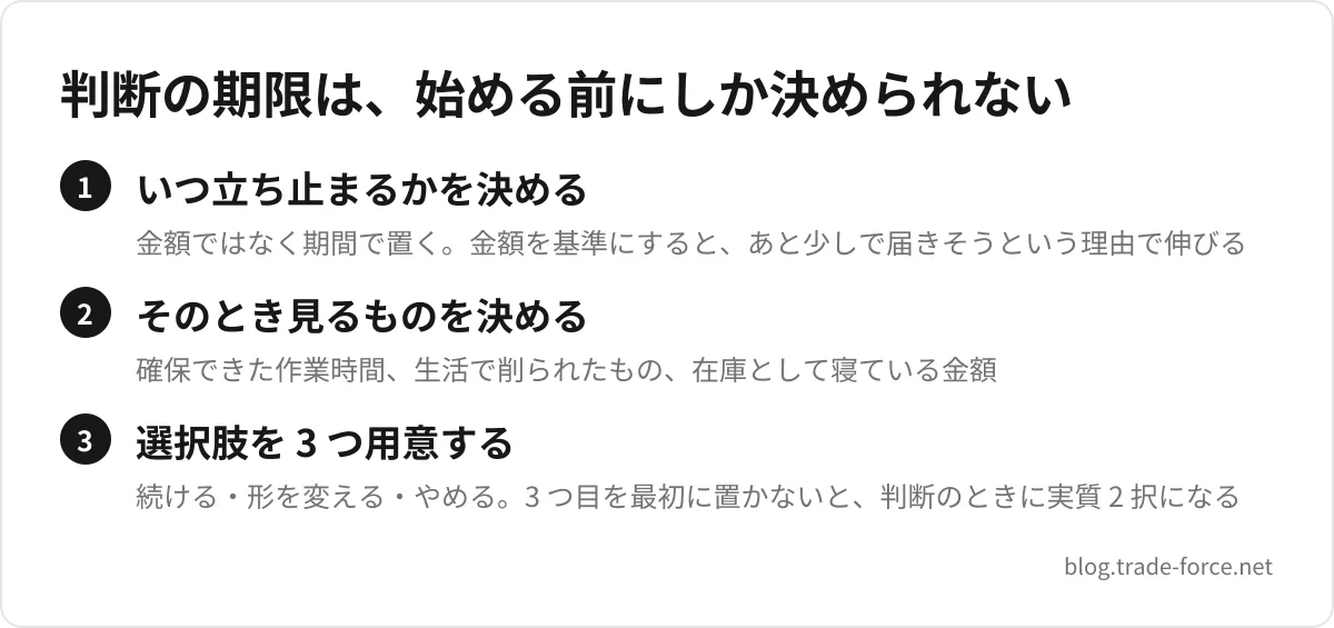 判断の期限は、始める前にしか決められない — いつ立ち止まるかを決める(金額ではなく期間で置く。金額を基準にすると、あと少しで届きそうという理由で伸びる)、そのとき見るものを決める(確保できた作業時間、生活で削られたもの、在庫として寝ている金額)、選択肢を 3 つ用意する(続ける・形を変える・やめる。3 つ目を最初に置かないと、判断のときに実質 2 択になる)