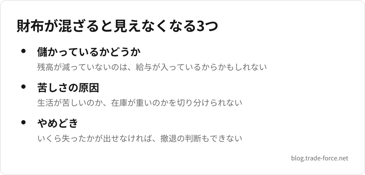 財布が混ざると見えなくなる3つ — 儲かっているかどうか(残高が減っていないのは、給与が入っているからかもしれない)、苦しさの原因(生活が苦しいのか、在庫が重いのかを切り分けられない)、やめどき(いくら失ったかが出せなければ、撤退の判断もできない)