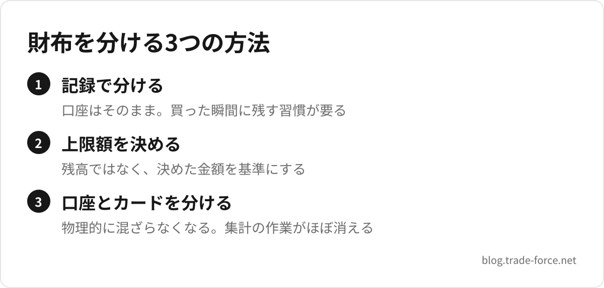 財布を分ける3つの方法 — 記録で分ける(口座はそのまま。買った瞬間に残す習慣が要る)、上限額を決める(残高ではなく、決めた金額を基準にする)、口座とカードを分ける(物理的に混ざらなくなる。集計の作業がほぼ消える)