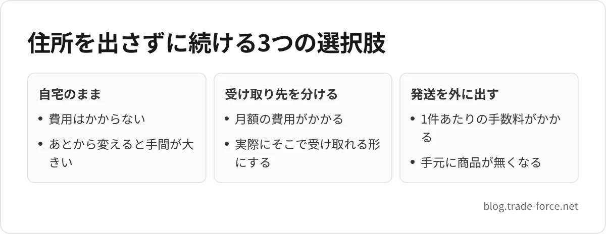 住所を出さずに続ける3つの選択肢 — 自宅のまま: 費用はかからない、あとから変えると手間が大きい、受け取り先を分ける: 月額の費用がかかる、実際にそこで受け取れる形にする、発送を外に出す: 1件あたりの手数料がかかる、手元に商品が無くなる