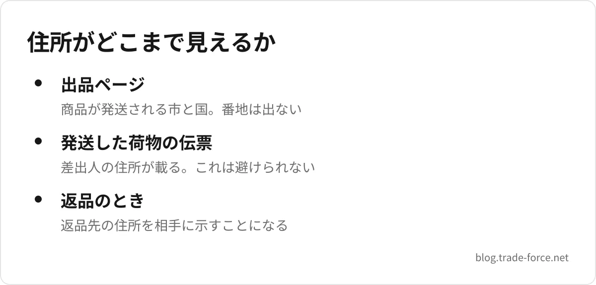 住所がどこまで見えるか — 出品ページ(商品が発送される市と国。番地は出ない)、発送した荷物の伝票(差出人の住所が載る。これは避けられない)、返品のとき(返品先の住所を相手に示すことになる)