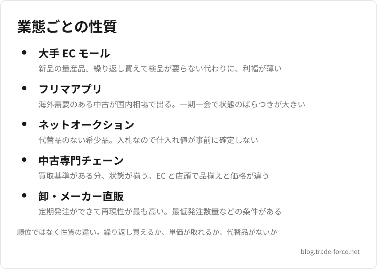 業態ごとの性質 — 大手 EC モール(新品の量産品。繰り返し買えて検品が要らない代わりに、利幅が薄い)、フリマアプリ(海外需要のある中古が国内相場で出る。一期一会で状態のばらつきが大きい)、ネットオークション(代替品のない希少品。入札なので仕入れ値が事前に確定しない)、中古専門チェーン(買取基準がある分、状態が揃う。EC と店頭で品揃えと価格が違う)、卸・メーカー直販(定期発注ができて再現性が最も高い。最低発注数量などの条件がある)、順位ではなく性質の違い。繰り返し買えるか、単価が取れるか、代替品がないか