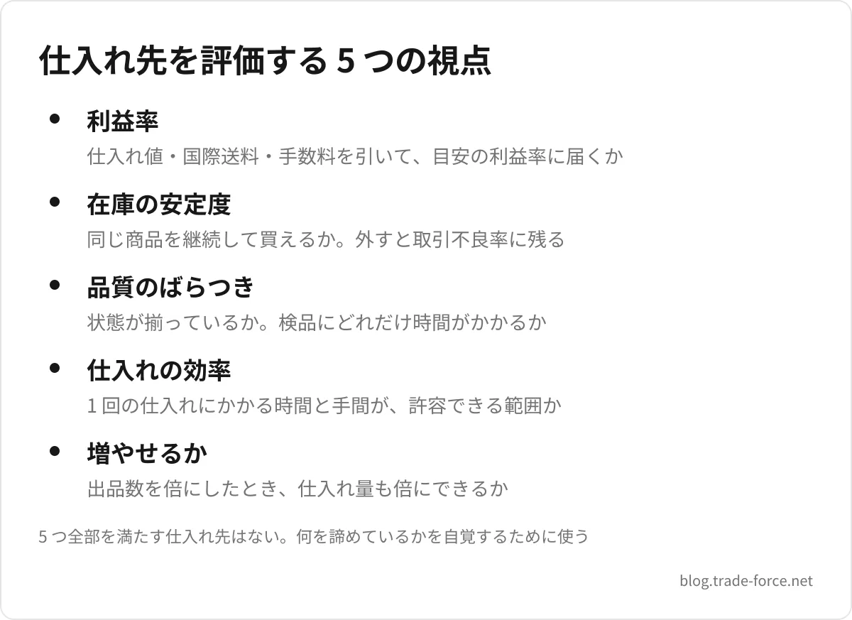仕入れ先を評価する 5 つの視点 — 利益率(仕入れ値・国際送料・手数料を引いて、目安の利益率に届くか)、在庫の安定度(同じ商品を継続して買えるか。外すと取引不良率に残る)、品質のばらつき(状態が揃っているか。検品にどれだけ時間がかかるか)、仕入れの効率(1 回の仕入れにかかる時間と手間が、許容できる範囲か)、増やせるか(出品数を倍にしたとき、仕入れ量も倍にできるか)、5 つ全部を満たす仕入れ先はない。何を諦めているかを自覚するために使う