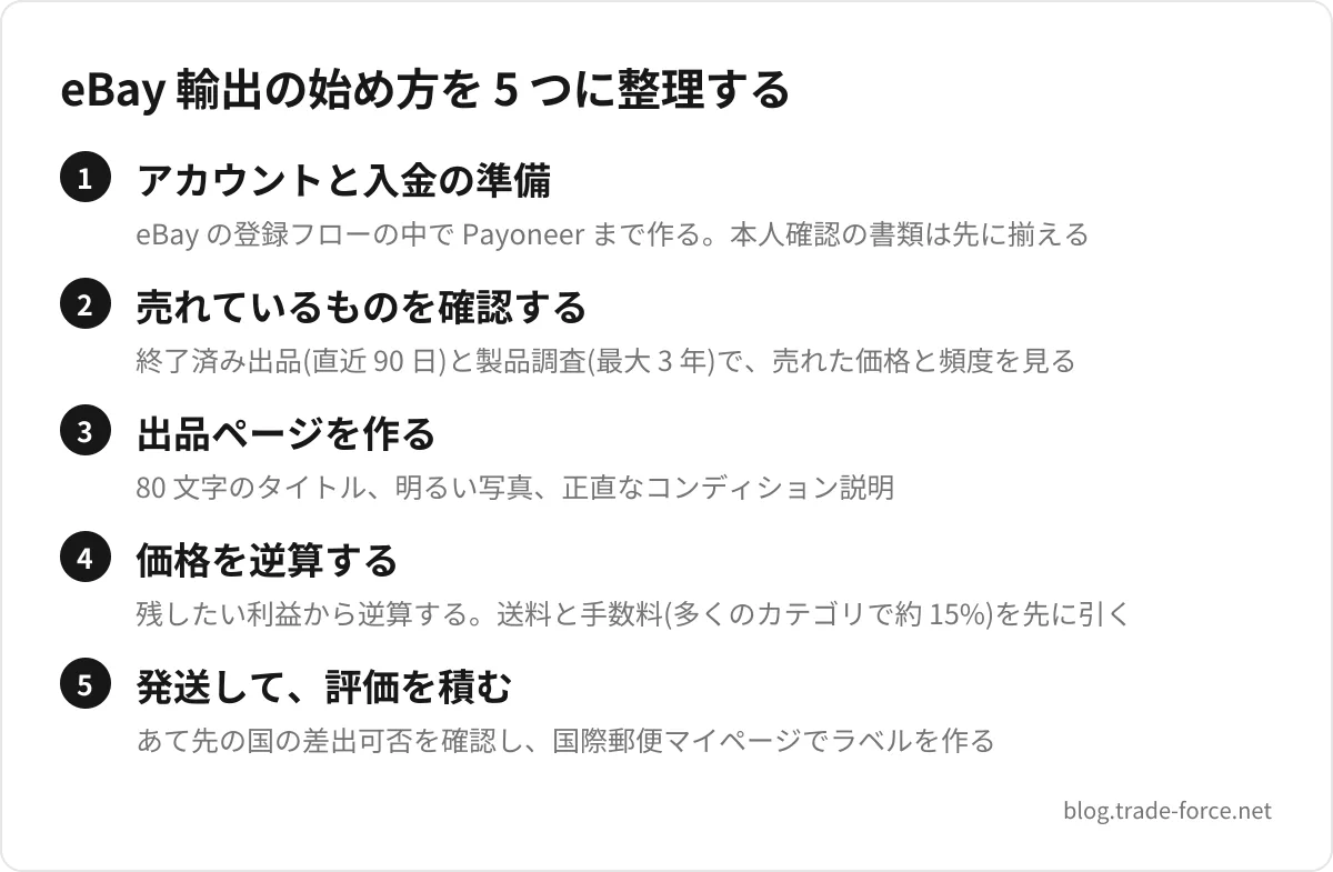 eBay 輸出の始め方を 5 つに整理する — アカウントと入金の準備(eBay の登録フローの中で Payoneer まで作る。本人確認の書類は先に揃える)、売れているものを確認する(終了済み出品(直近 90 日)と製品調査(最大 3 年)で、売れた価格と頻度を見る)、出品ページを作る(80 文字のタイトル、明るい写真、正直なコンディション説明)、価格を逆算する(残したい利益から逆算する。送料と手数料(多くのカテゴリで約 15%)を先に引く)、発送して、評価を積む(あて先の国の差出可否を確認し、国際郵便マイページでラベルを作る)