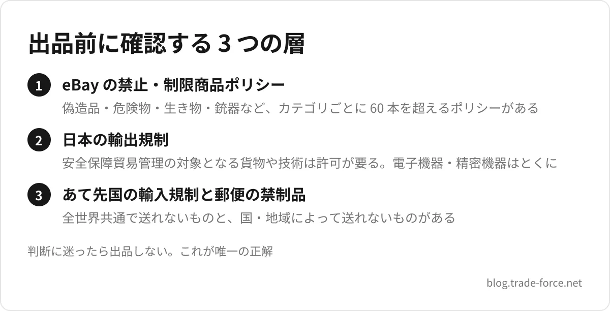 出品前に確認する 3 つの層 — eBay の禁止・制限商品ポリシー(偽造品・危険物・生き物・銃器など、カテゴリごとに 60 本を超えるポリシーがある)、日本の輸出規制(安全保障貿易管理の対象となる貨物や技術は許可が要る。電子機器・精密機器はとくに)、あて先国の輸入規制と郵便の禁制品(全世界共通で送れないものと、国・地域によって送れないものがある)、判断に迷ったら出品しない。これが唯一の正解