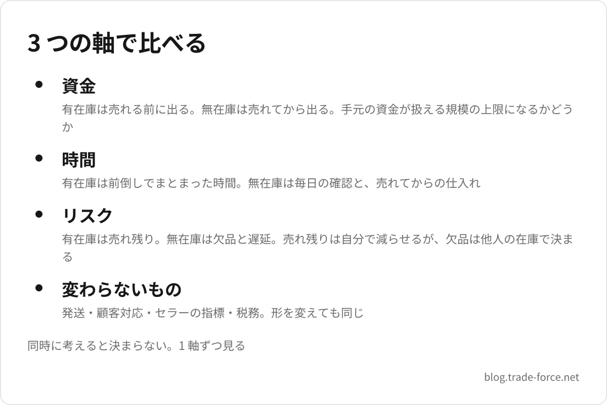 3 つの軸で比べる — 資金(有在庫は売れる前に出る。無在庫は売れてから出る。手元の資金が扱える規模の上限になるかどうか)、時間(有在庫は前倒しでまとまった時間。無在庫は毎日の確認と、売れてからの仕入れ)、リスク(有在庫は売れ残り。無在庫は欠品と遅延。売れ残りは自分で減らせるが、欠品は他人の在庫で決まる)、変わらないもの(発送・顧客対応・セラーの指標・税務。形を変えても同じ)、同時に考えると決まらない。1 軸ずつ見る