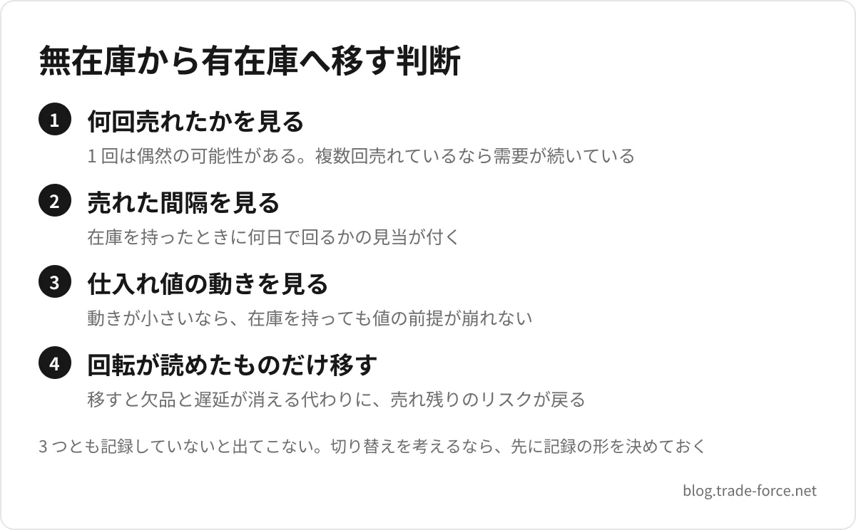 無在庫から有在庫へ移す判断 — 何回売れたかを見る(1 回は偶然の可能性がある。複数回売れているなら需要が続いている)、売れた間隔を見る(在庫を持ったときに何日で回るかの見当が付く)、仕入れ値の動きを見る(動きが小さいなら、在庫を持っても値の前提が崩れない)、回転が読めたものだけ移す(移すと欠品と遅延が消える代わりに、売れ残りのリスクが戻る)、3 つとも記録していないと出てこない。切り替えを考えるなら、先に記録の形を決めておく
