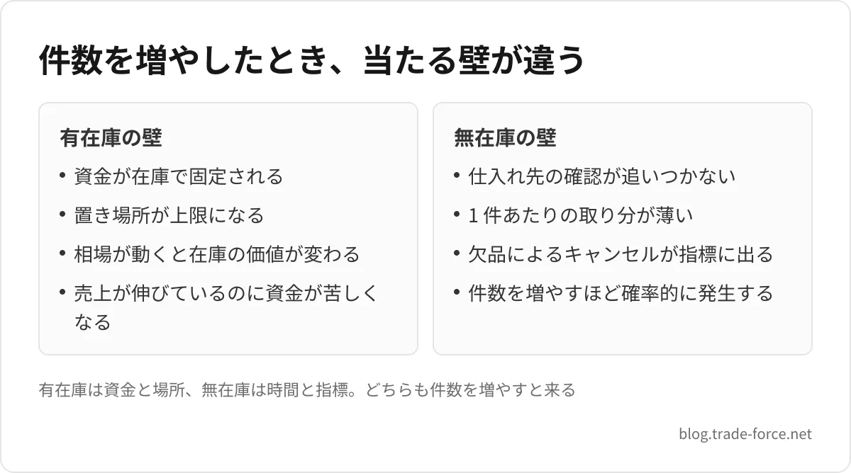 件数を増やしたとき、当たる壁が違う — 有在庫の壁: 資金が在庫で固定される、置き場所が上限になる、相場が動くと在庫の価値が変わる、売上が伸びているのに資金が苦しくなる、無在庫の壁: 仕入れ先の確認が追いつかない、1 件あたりの取り分が薄い、欠品によるキャンセルが指標に出る、件数を増やすほど確率的に発生する、有在庫は資金と場所、無在庫は時間と指標。どちらも件数を増やすと来る