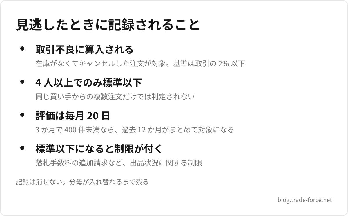 見逃したときに記録されること — 取引不良に算入される(在庫がなくてキャンセルした注文が対象。基準は取引の 2% 以下)、4 人以上でのみ標準以下(同じ買い手からの複数注文だけでは判定されない)、評価は毎月 20 日(3 か月で 400 件未満なら、過去 12 か月がまとめて対象になる)、標準以下になると制限が付く(落札手数料の追加請求など、出品状況に関する制限)、記録は消せない。分母が入れ替わるまで残る