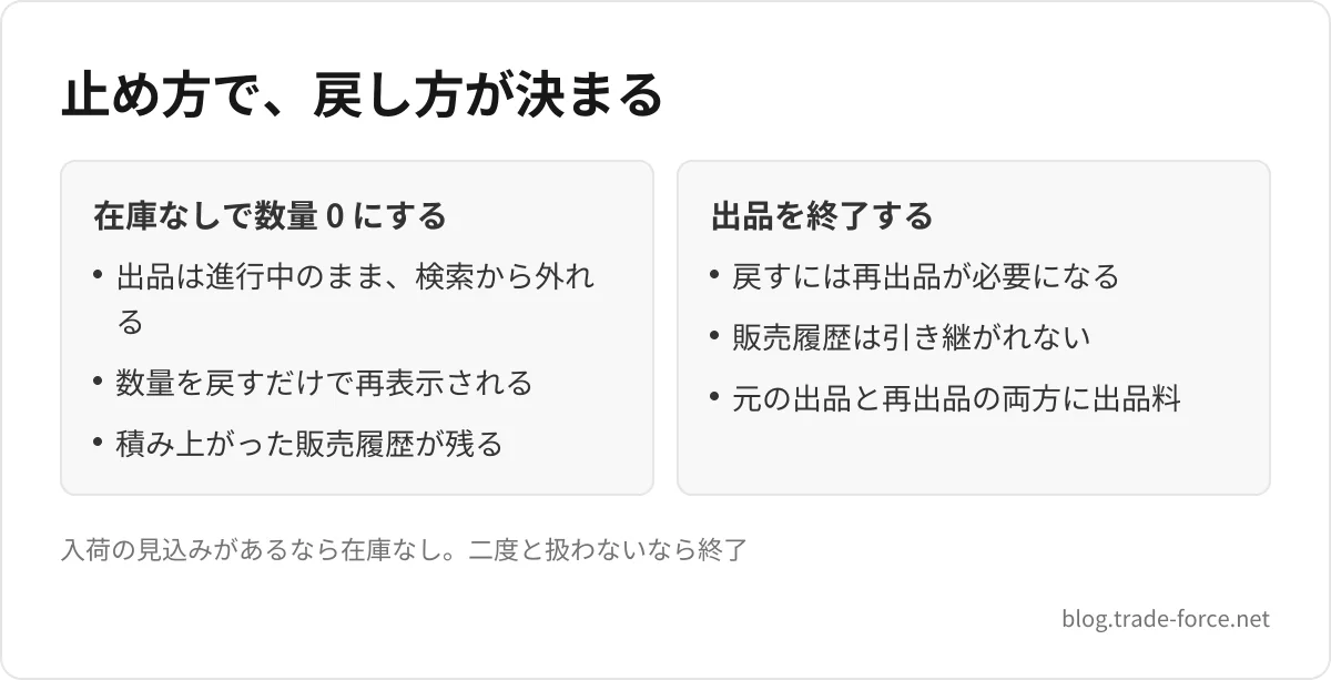 止め方で、戻し方が決まる — 在庫なしで数量 0 にする: 出品は進行中のまま、検索から外れる、数量を戻すだけで再表示される、積み上がった販売履歴が残る、出品を終了する: 戻すには再出品が必要になる、販売履歴は引き継がれない、元の出品と再出品の両方に出品料、入荷の見込みがあるなら在庫なし。二度と扱わないなら終了