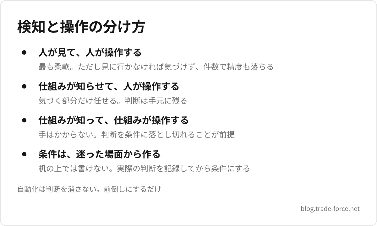 検知と操作の分け方 — 人が見て、人が操作する(最も柔軟。ただし見に行かなければ気づけず、件数で精度も落ちる)、仕組みが知らせて、人が操作する(気づく部分だけ任せる。判断は手元に残る)、仕組みが知って、仕組みが操作する(手はかからない。判断を条件に落とし切れることが前提)、条件は、迷った場面から作る(机の上では書けない。実際の判断を記録してから条件にする)、自動化は判断を消さない。前倒しにするだけ