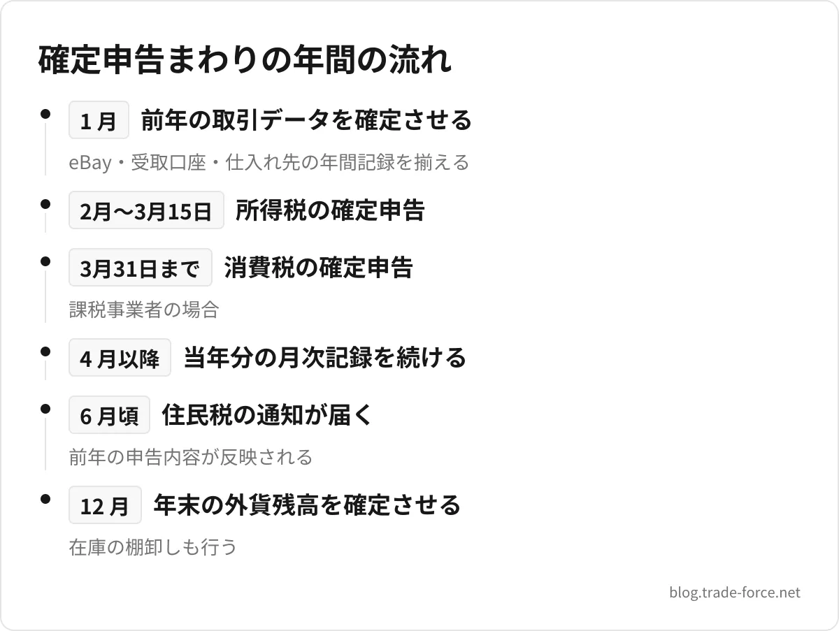 確定申告まわりの年間の流れ — 1 月 前年の取引データを確定させる(eBay・受取口座・仕入れ先の年間記録を揃える)、2月〜3月15日 所得税の確定申告、3月31日まで 消費税の確定申告(課税事業者の場合)、4 月以降 当年分の月次記録を続ける、6 月頃 住民税の通知が届く(前年の申告内容が反映される)、12 月 年末の外貨残高を確定させる(在庫の棚卸しも行う)