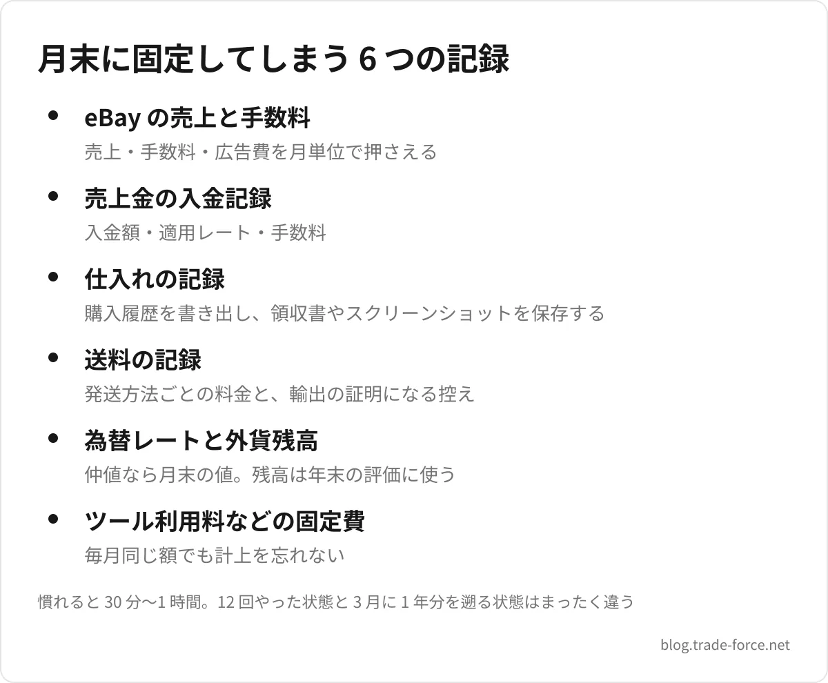 月末に固定してしまう 6 つの記録 — eBay の売上と手数料(売上・手数料・広告費を月単位で押さえる)、売上金の入金記録(入金額・適用レート・手数料)、仕入れの記録(購入履歴を書き出し、領収書やスクリーンショットを保存する)、送料の記録(発送方法ごとの料金と、輸出の証明になる控え)、為替レートと外貨残高(仲値なら月末の値。残高は年末の評価に使う)、ツール利用料などの固定費(毎月同じ額でも計上を忘れない)、慣れると 30 分〜1 時間。12 回やった状態と 3 月に 1 年分を遡る状態はまったく違う