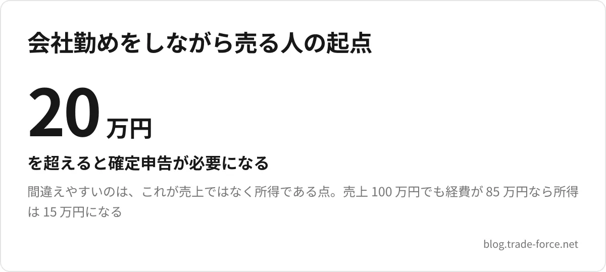 会社勤めをしながら売る人の起点 — 20万円 を超えると確定申告が必要になる、間違えやすいのは、これが売上ではなく所得である点。売上 100 万円でも経費が 85 万円なら所得は 15 万円になる