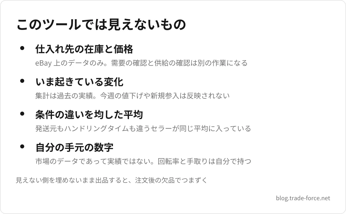 このツールでは見えないもの — 仕入れ先の在庫と価格(eBay 上のデータのみ。需要の確認と供給の確認は別の作業になる)、いま起きている変化(集計は過去の実績。今週の値下げや新規参入は反映されない)、条件の違いを均した平均(発送元もハンドリングタイムも違うセラーが同じ平均に入っている)、自分の手元の数字(市場のデータであって実績ではない。回転率と手取りは自分で持つ)、見えない側を埋めないまま出品すると、注文後の欠品でつまずく