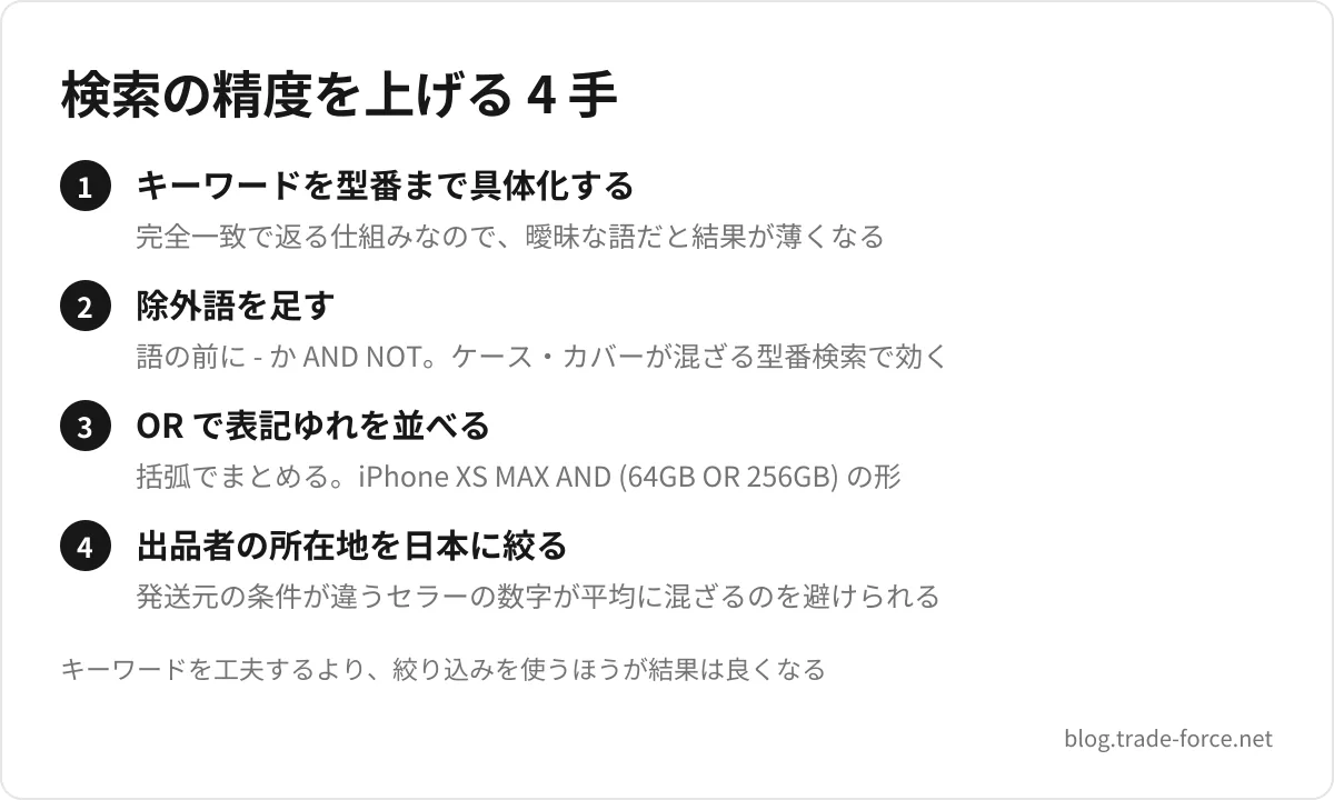 検索の精度を上げる 4 手 — キーワードを型番まで具体化する(完全一致で返る仕組みなので、曖昧な語だと結果が薄くなる)、除外語を足す(語の前に - か AND NOT。ケース・カバーが混ざる型番検索で効く)、OR で表記ゆれを並べる(括弧でまとめる。iPhone XS MAX AND (64GB OR 256GB) の形)、出品者の所在地を日本に絞る(発送元の条件が違うセラーの数字が平均に混ざるのを避けられる)、キーワードを工夫するより、絞り込みを使うほうが結果は良くなる