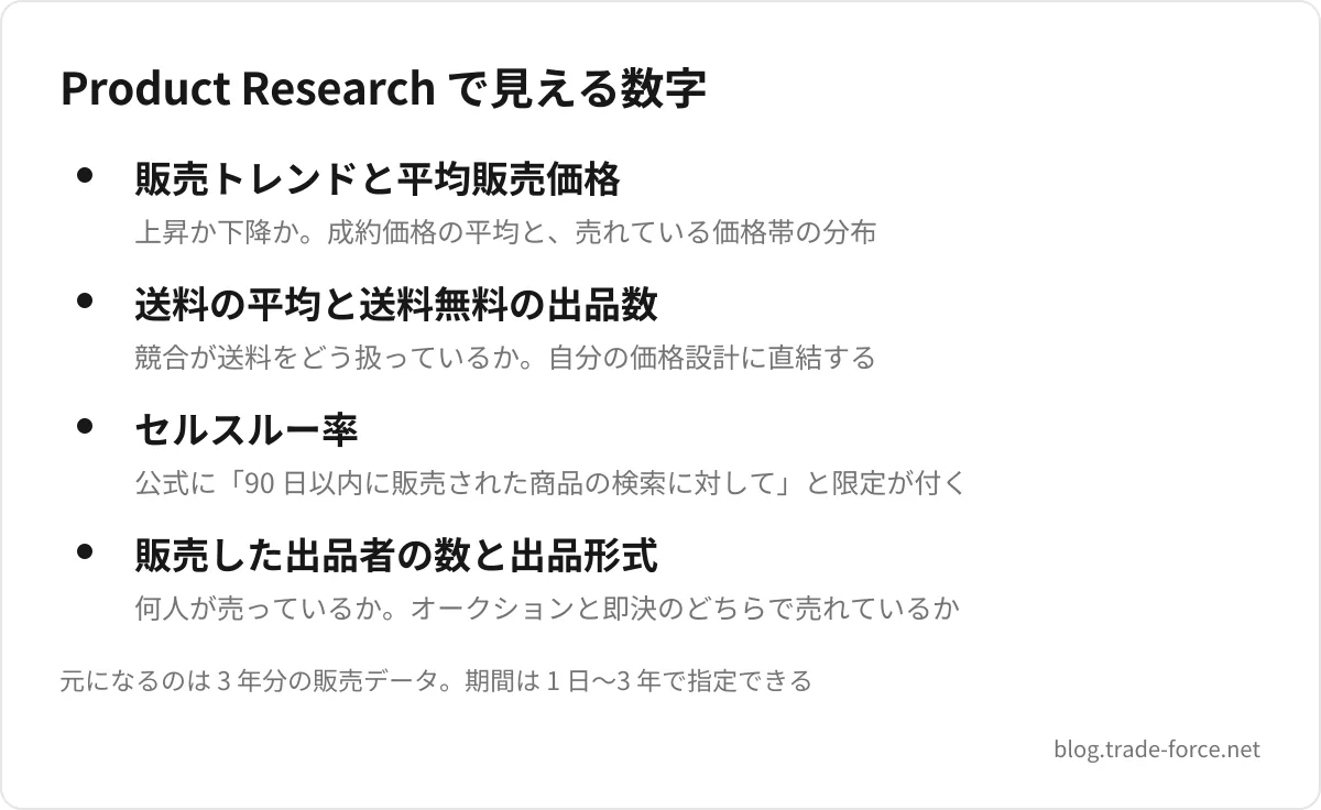Product Research で見える数字 — 販売トレンドと平均販売価格(上昇か下降か。成約価格の平均と、売れている価格帯の分布)、送料の平均と送料無料の出品数(競合が送料をどう扱っているか。自分の価格設計に直結する)、セルスルー率(公式に「90 日以内に販売された商品の検索に対して」と限定が付く)、販売した出品者の数と出品形式(何人が売っているか。オークションと即決のどちらで売れているか)、元になるのは 3 年分の販売データ。期間は 1 日〜3 年で指定できる