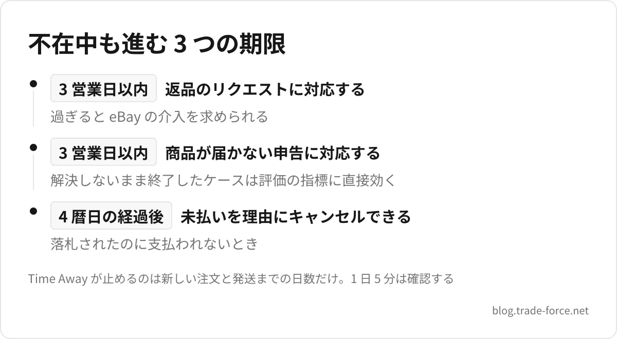 不在中も進む 3 つの期限 — 3 営業日以内 返品のリクエストに対応する(過ぎると eBay の介入を求められる)、3 営業日以内 商品が届かない申告に対応する(解決しないまま終了したケースは評価の指標に直接効く)、4 暦日の経過後 未払いを理由にキャンセルできる(落札されたのに支払われないとき)、Time Away が止めるのは新しい注文と発送までの日数だけ。1 日 5 分は確認する