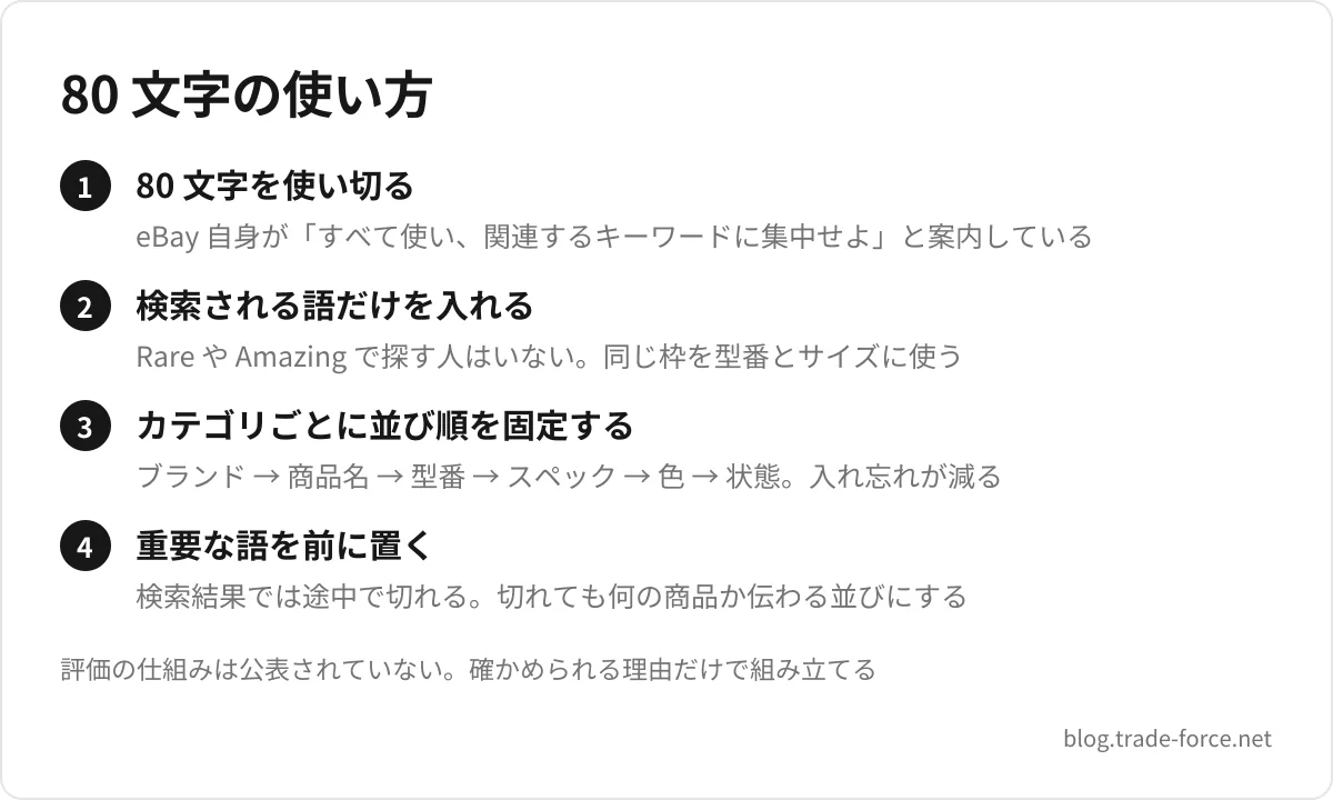 80 文字の使い方 — 80 文字を使い切る(eBay 自身が「すべて使い、関連するキーワードに集中せよ」と案内している)、検索される語だけを入れる(Rare や Amazing で探す人はいない。同じ枠を型番とサイズに使う)、カテゴリごとに並び順を固定する(ブランド → 商品名 → 型番 → スペック → 色 → 状態。入れ忘れが減る)、重要な語を前に置く(検索結果では途中で切れる。切れても何の商品か伝わる並びにする)、評価の仕組みは公表されていない。確かめられる理由だけで組み立てる