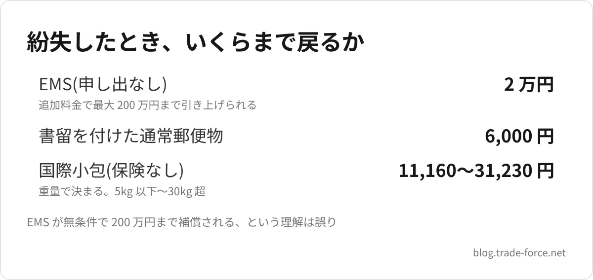 紛失したとき、いくらまで戻るか — EMS(申し出なし) 2 万円、書留を付けた通常郵便物 6,000 円、国際小包(保険なし) 11,160〜31,230 円、EMS が無条件で 200 万円まで補償される、という理解は誤り