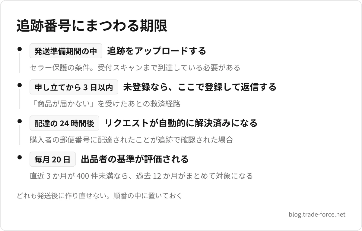 追跡番号にまつわる期限 — 発送準備期間の中 追跡をアップロードする(セラー保護の条件。受付スキャンまで到達している必要がある)、申し立てから 3 日以内 未登録なら、ここで登録して返信する(「商品が届かない」を受けたあとの救済経路)、配達の 24 時間後 リクエストが自動的に解決済みになる(購入者の郵便番号に配達されたことが追跡で確認された場合)、毎月 20 日 出品者の基準が評価される(直近 3 か月が 400 件未満なら、過去 12 か月がまとめて対象になる)、どれも発送後に作り直せない。順番の中に置いておく