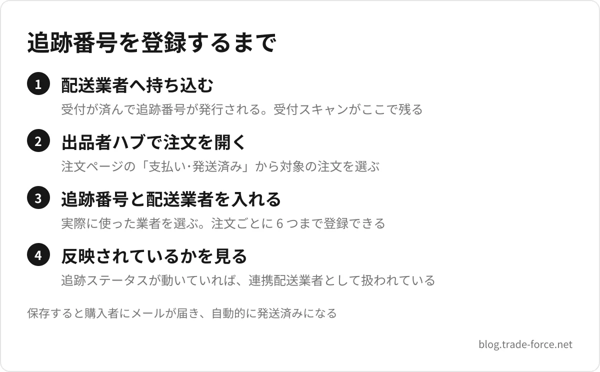追跡番号を登録するまで — 配送業者へ持ち込む(受付が済んで追跡番号が発行される。受付スキャンがここで残る)、出品者ハブで注文を開く(注文ページの「支払い・発送済み」から対象の注文を選ぶ)、追跡番号と配送業者を入れる(実際に使った業者を選ぶ。注文ごとに 6 つまで登録できる)、反映されているかを見る(追跡ステータスが動いていれば、連携配送業者として扱われている)、保存すると購入者にメールが届き、自動的に発送済みになる