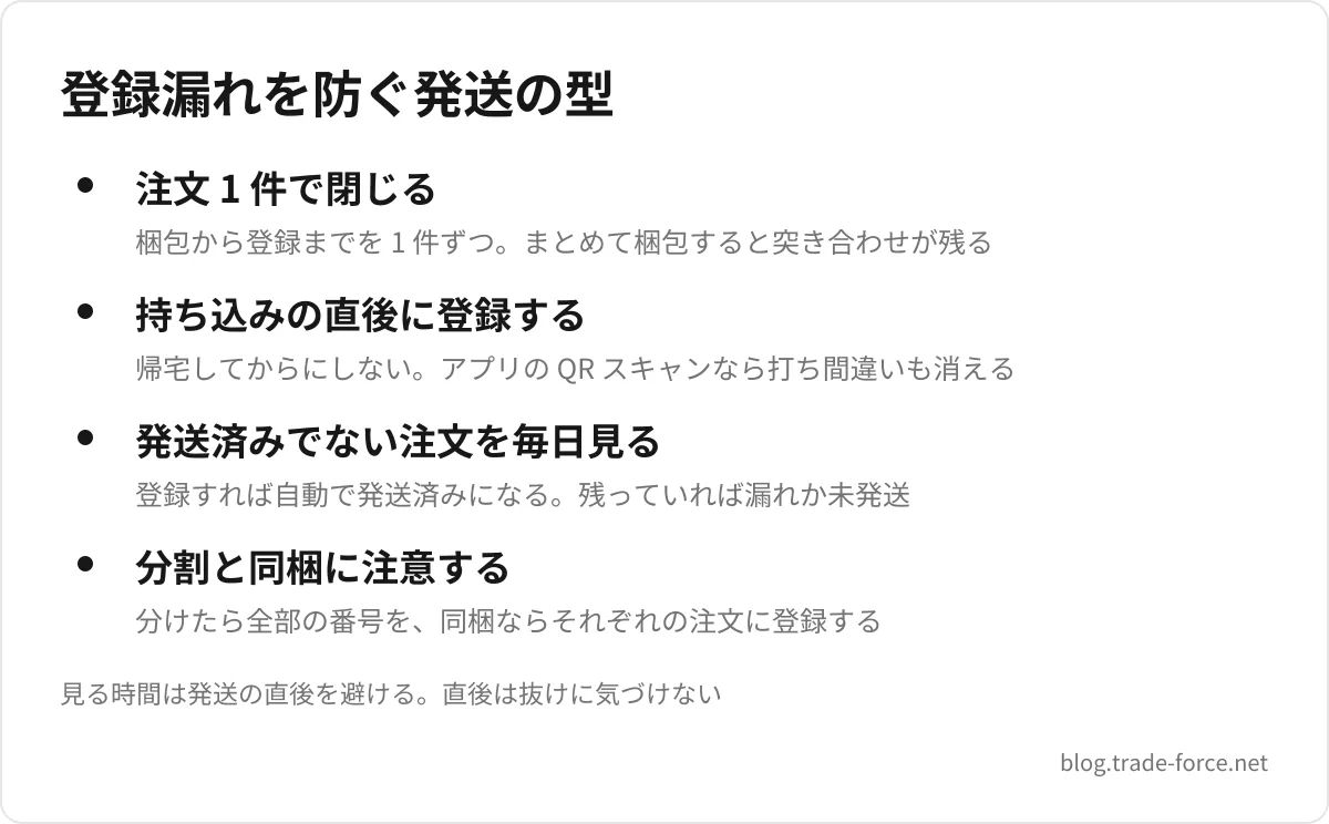 登録漏れを防ぐ発送の型 — 注文 1 件で閉じる(梱包から登録までを 1 件ずつ。まとめて梱包すると突き合わせが残る)、持ち込みの直後に登録する(帰宅してからにしない。アプリの QR スキャンなら打ち間違いも消える)、発送済みでない注文を毎日見る(登録すれば自動で発送済みになる。残っていれば漏れか未発送)、分割と同梱に注意する(分けたら全部の番号を、同梱ならそれぞれの注文に登録する)、見る時間は発送の直後を避ける。直後は抜けに気づけない