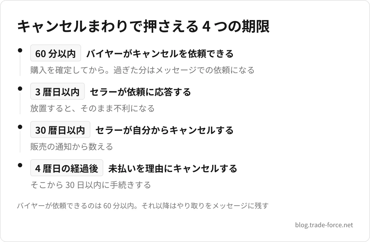 キャンセルまわりで押さえる 4 つの期限 — 60 分以内 バイヤーがキャンセルを依頼できる(購入を確定してから。過ぎた分はメッセージでの依頼になる)、3 暦日以内 セラーが依頼に応答する(放置すると、そのまま不利になる)、30 暦日以内 セラーが自分からキャンセルする(販売の通知から数える)、4 暦日の経過後 未払いを理由にキャンセルする(そこから 30 日以内に手続きする)、バイヤーが依頼できるのは 60 分以内。それ以降はやり取りをメッセージに残す
