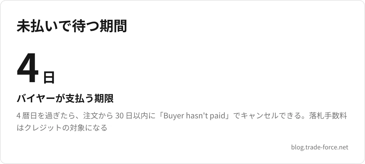 未払いで待つ期間 — 4日 バイヤーが支払う期限、4 暦日を過ぎたら、注文から 30 日以内に「Buyer hasn't paid」でキャンセルできる。落札手数料はクレジットの対象になる