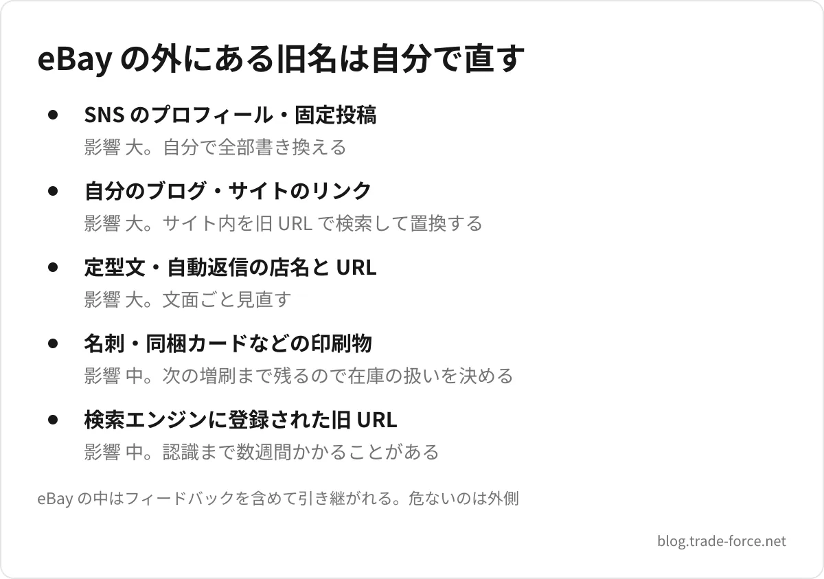 eBay の外にある旧名は自分で直す — SNS のプロフィール・固定投稿(影響 大。自分で全部書き換える)、自分のブログ・サイトのリンク(影響 大。サイト内を旧 URL で検索して置換する)、定型文・自動返信の店名と URL(影響 大。文面ごと見直す)、名刺・同梱カードなどの印刷物(影響 中。次の増刷まで残るので在庫の扱いを決める)、検索エンジンに登録された旧 URL(影響 中。認識まで数週間かかることがある)、eBay の中はフィードバックを含めて引き継がれる。危ないのは外側