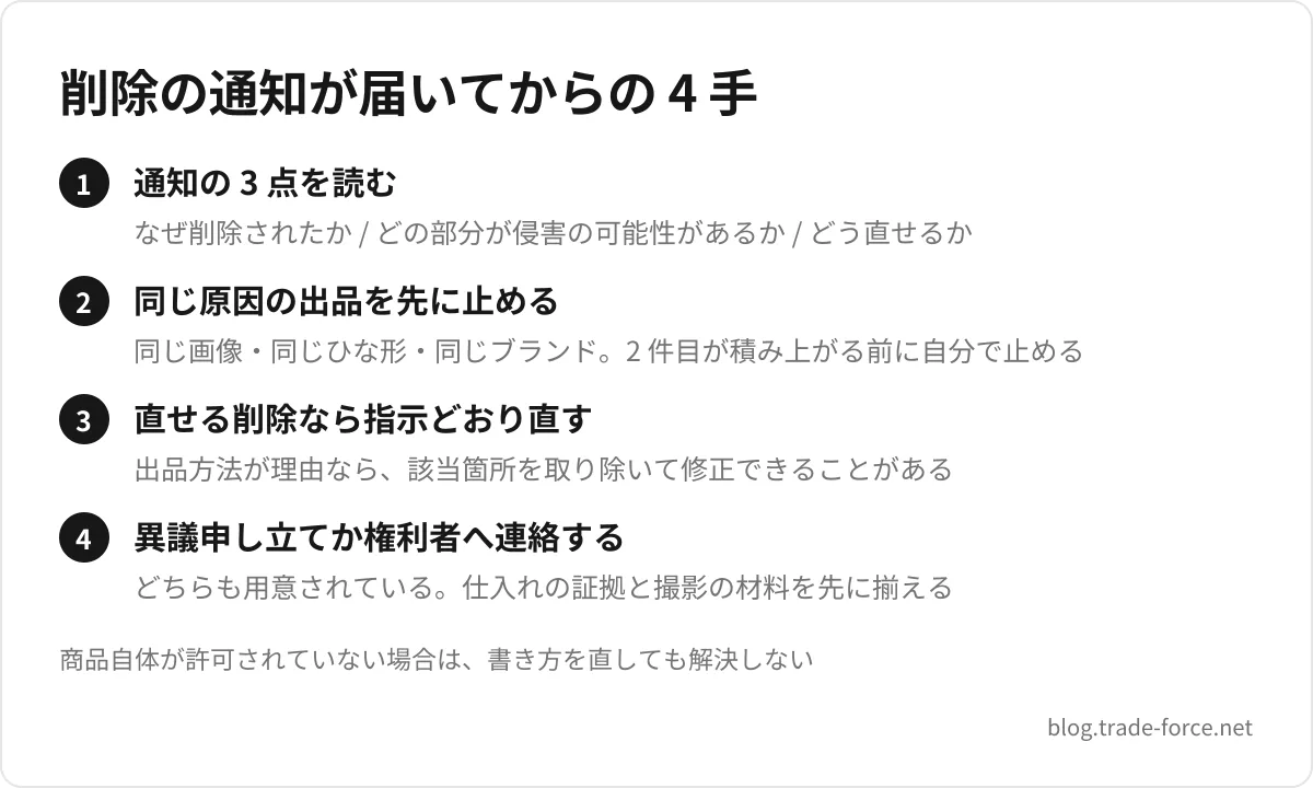 削除の通知が届いてからの 4 手 — 通知の 3 点を読む(なぜ削除されたか / どの部分が侵害の可能性があるか / どう直せるか)、同じ原因の出品を先に止める(同じ画像・同じひな形・同じブランド。2 件目が積み上がる前に自分で止める)、直せる削除なら指示どおり直す(出品方法が理由なら、該当箇所を取り除いて修正できることがある)、異議申し立てか権利者へ連絡する(どちらも用意されている。仕入れの証拠と撮影の材料を先に揃える)、商品自体が許可されていない場合は、書き方を直しても解決しない