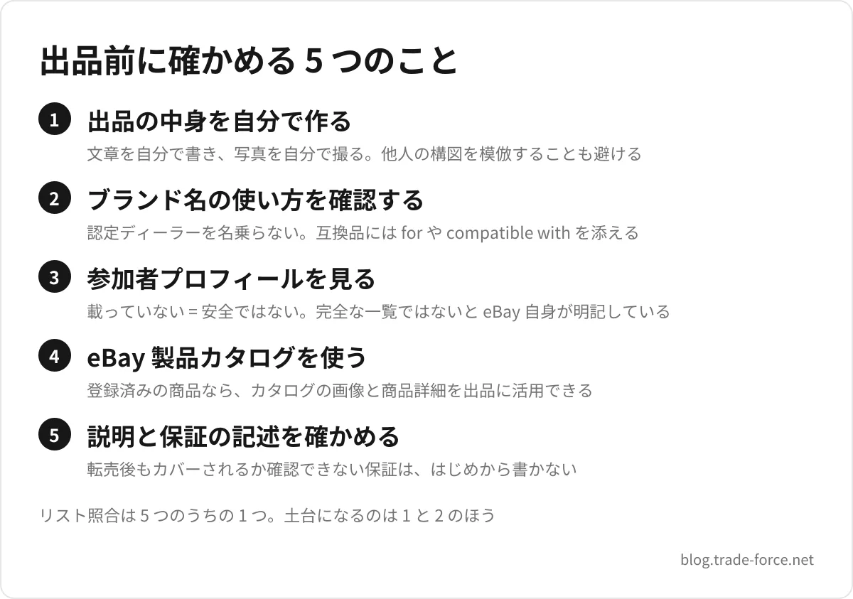 出品前に確かめる 5 つのこと — 出品の中身を自分で作る(文章を自分で書き、写真を自分で撮る。他人の構図を模倣することも避ける)、ブランド名の使い方を確認する(認定ディーラーを名乗らない。互換品には for や compatible with を添える)、参加者プロフィールを見る(載っていない = 安全ではない。完全な一覧ではないと eBay 自身が明記している)、eBay 製品カタログを使う(登録済みの商品なら、カタログの画像と商品詳細を出品に活用できる)、説明と保証の記述を確かめる(転売後もカバーされるか確認できない保証は、はじめから書かない)、リスト照合は 5 つのうちの 1 つ。土台になるのは 1 と 2 のほう