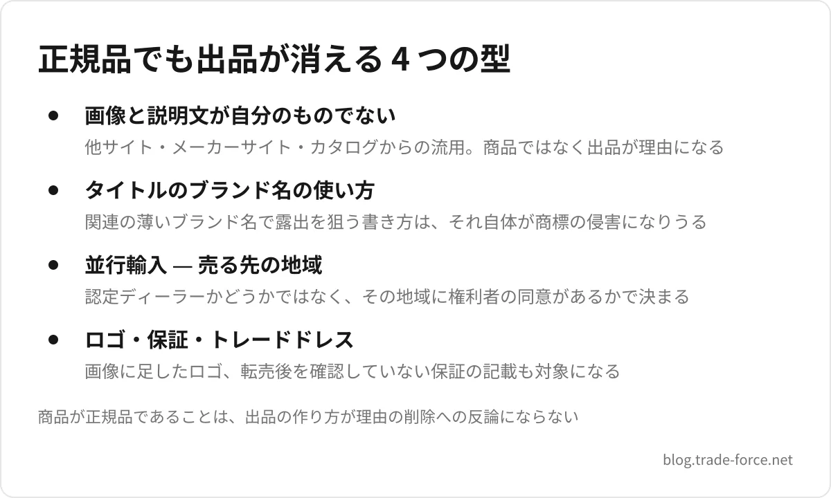 正規品でも出品が消える 4 つの型 — 画像と説明文が自分のものでない(他サイト・メーカーサイト・カタログからの流用。商品ではなく出品が理由になる)、タイトルのブランド名の使い方(関連の薄いブランド名で露出を狙う書き方は、それ自体が商標の侵害になりうる)、並行輸入 — 売る先の地域(認定ディーラーかどうかではなく、その地域に権利者の同意があるかで決まる)、ロゴ・保証・トレードドレス(画像に足したロゴ、転売後を確認していない保証の記載も対象になる)、商品が正規品であることは、出品の作り方が理由の削除への反論にならない