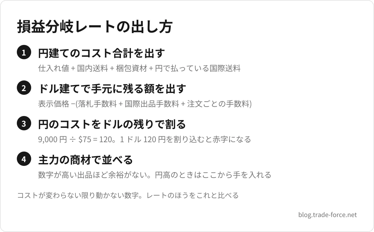 損益分岐レートの出し方 — 円建てのコスト合計を出す(仕入れ値 + 国内送料 + 梱包資材 + 円で払っている国際送料)、ドル建てで手元に残る額を出す(表示価格 −(落札手数料 + 国際出品手数料 + 注文ごとの手数料))、円のコストをドルの残りで割る(9,000 円 ÷ $75 = 120。1 ドル 120 円を割り込むと赤字になる)、主力の商材で並べる(数字が高い出品ほど余裕がない。円高のときはここから手を入れる)、コストが変わらない限り動かない数字。レートのほうをこれと比べる