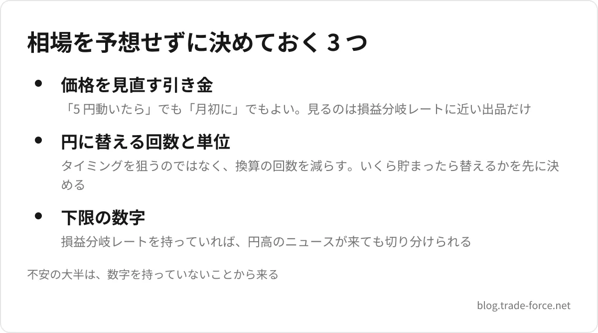 相場を予想せずに決めておく 3 つ — 価格を見直す引き金(「5 円動いたら」でも「月初に」でもよい。見るのは損益分岐レートに近い出品だけ)、円に替える回数と単位(タイミングを狙うのではなく、換算の回数を減らす。いくら貯まったら替えるかを先に決める)、下限の数字(損益分岐レートを持っていれば、円高のニュースが来ても切り分けられる)、不安の大半は、数字を持っていないことから来る