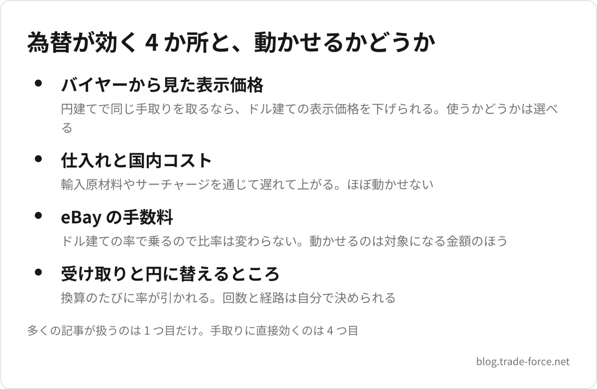 為替が効く 4 か所と、動かせるかどうか — バイヤーから見た表示価格(円建てで同じ手取りを取るなら、ドル建ての表示価格を下げられる。使うかどうかは選べる)、仕入れと国内コスト(輸入原材料やサーチャージを通じて遅れて上がる。ほぼ動かせない)、eBay の手数料(ドル建ての率で乗るので比率は変わらない。動かせるのは対象になる金額のほう)、受け取りと円に替えるところ(換算のたびに率が引かれる。回数と経路は自分で決められる)、多くの記事が扱うのは 1 つ目だけ。手取りに直接効くのは 4 つ目