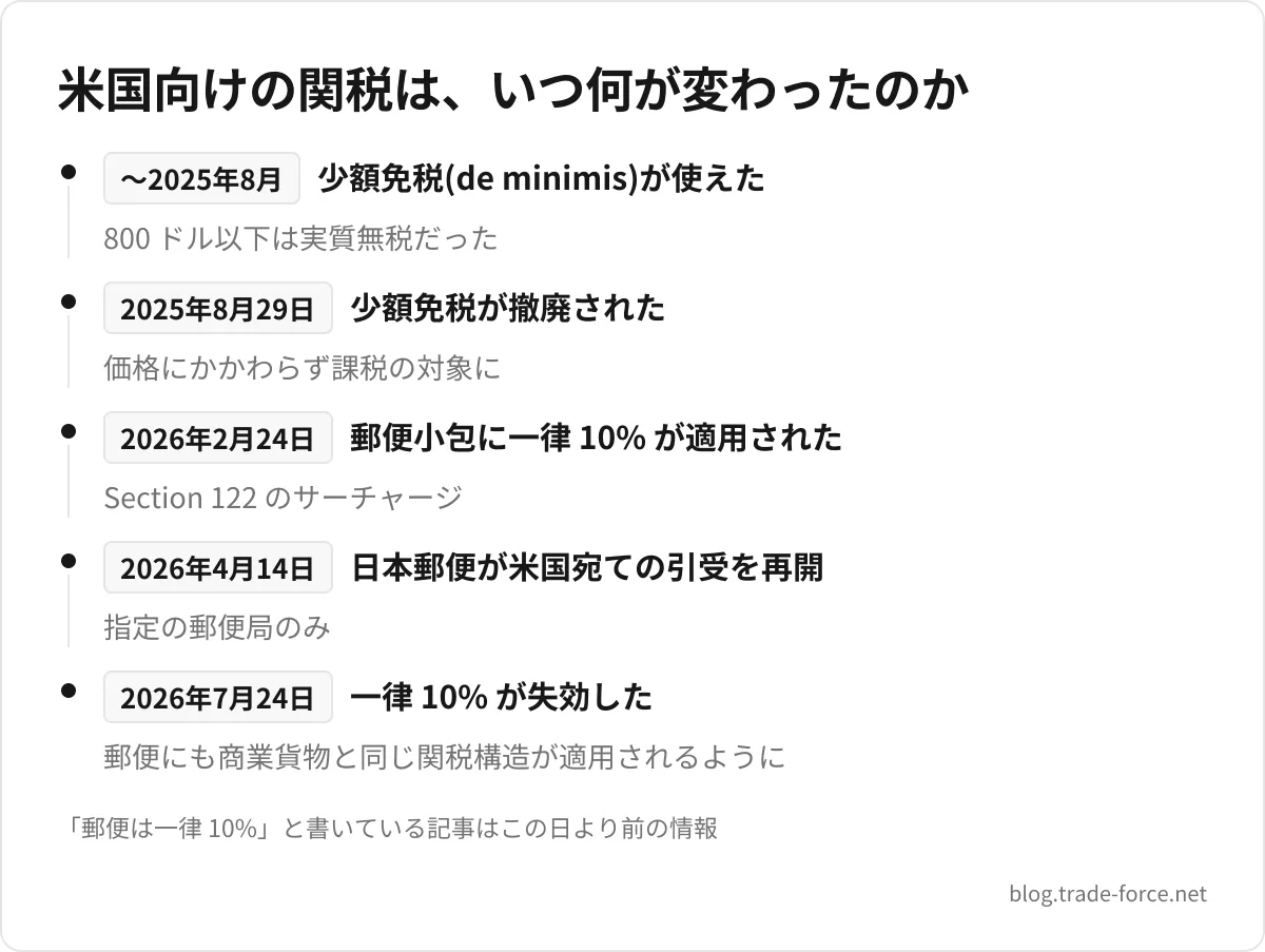米国向けの関税は、いつ何が変わったのか — 〜2025年8月 少額免税(de minimis)が使えた(800 ドル以下は実質無税だった)、2025年8月29日 少額免税が撤廃された(価格にかかわらず課税の対象に)、2026年2月24日 郵便小包に一律 10% が適用された(Section 122 のサーチャージ)、2026年4月14日 日本郵便が米国宛ての引受を再開(指定の郵便局のみ)、2026年7月24日 一律 10% が失効した(郵便にも商業貨物と同じ関税構造が適用されるように)、「郵便は一律 10%」と書いている記事はこの日より前の情報